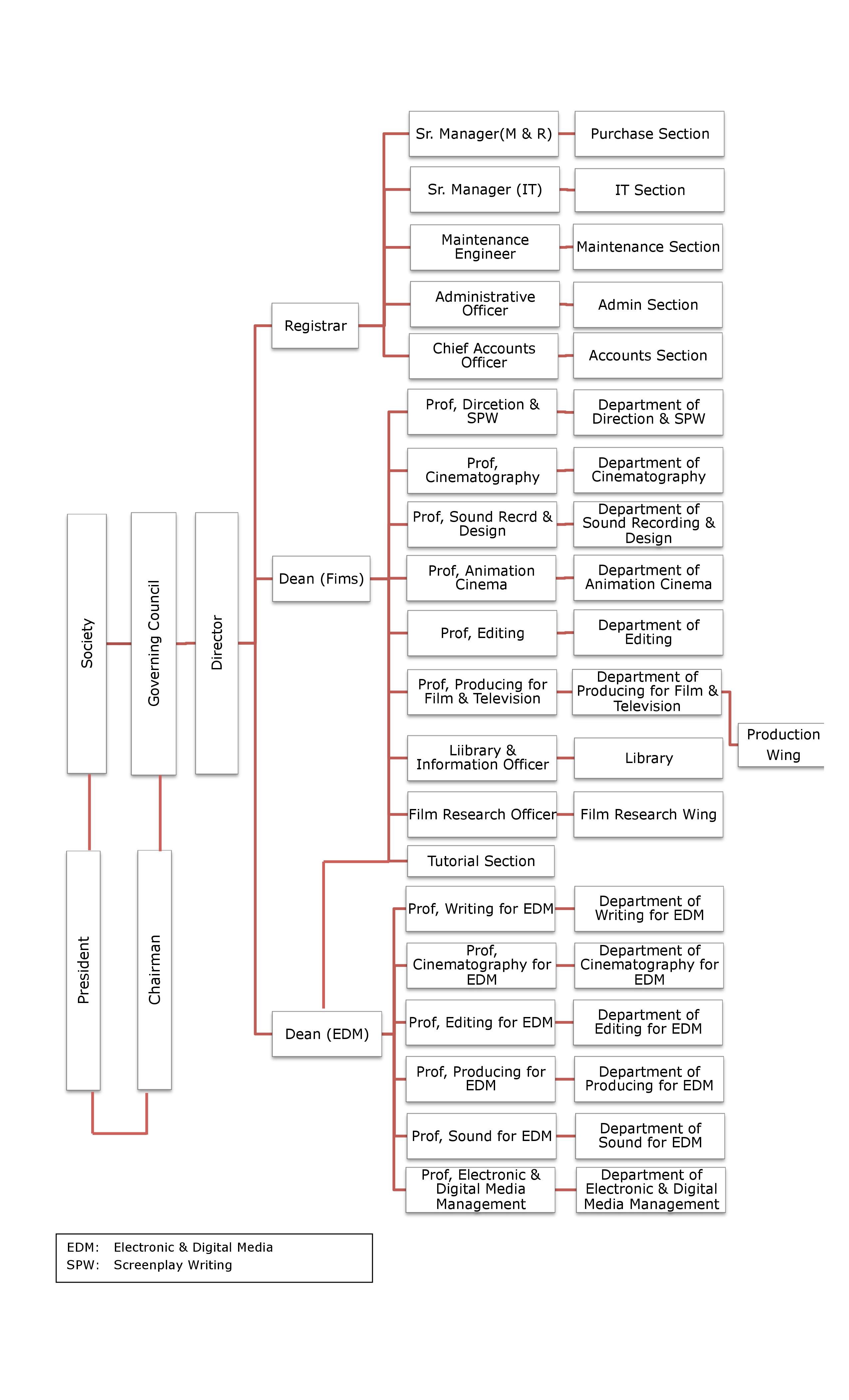 image showing organizational structure of srfti