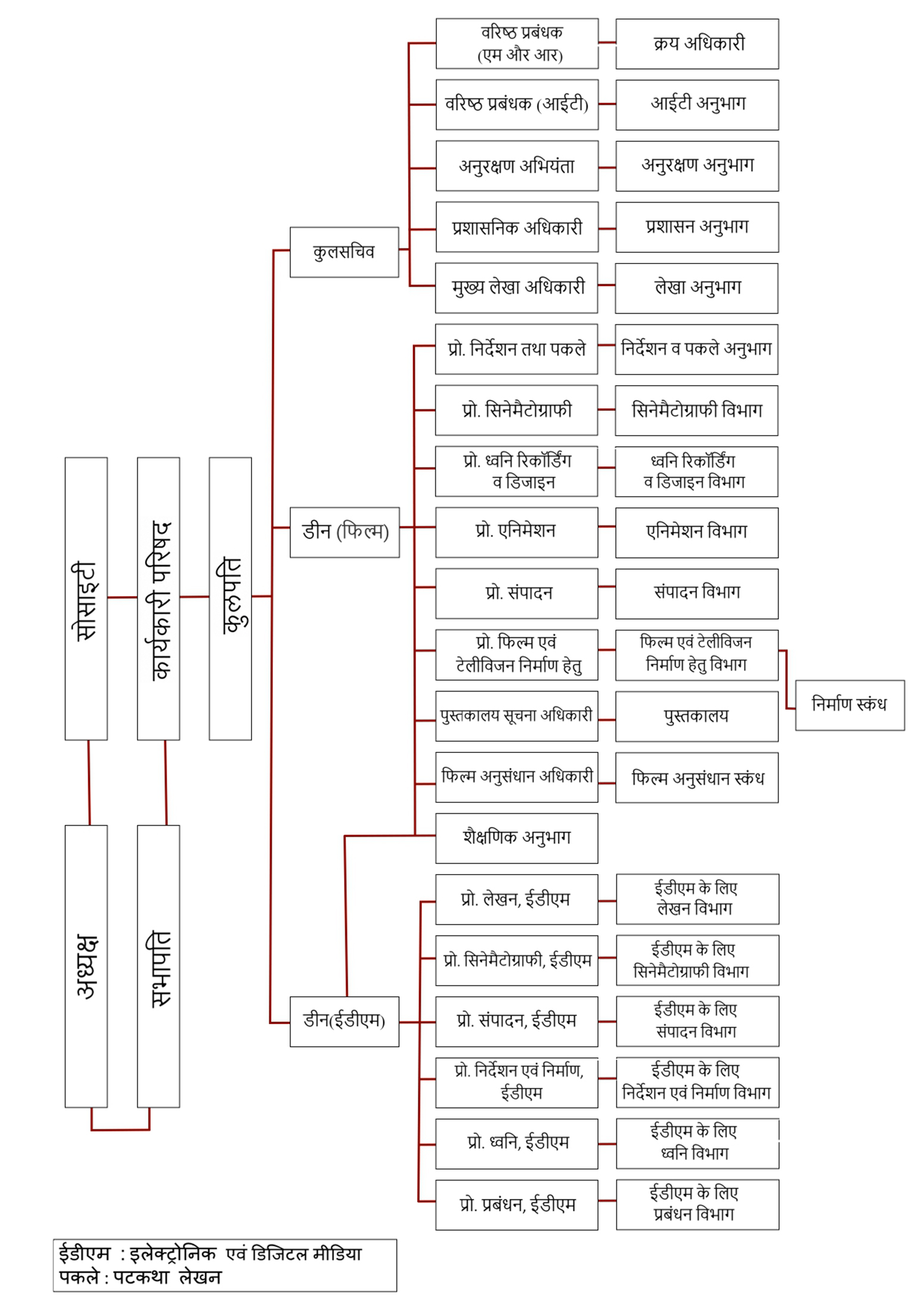 Organization-chart of SRFTI