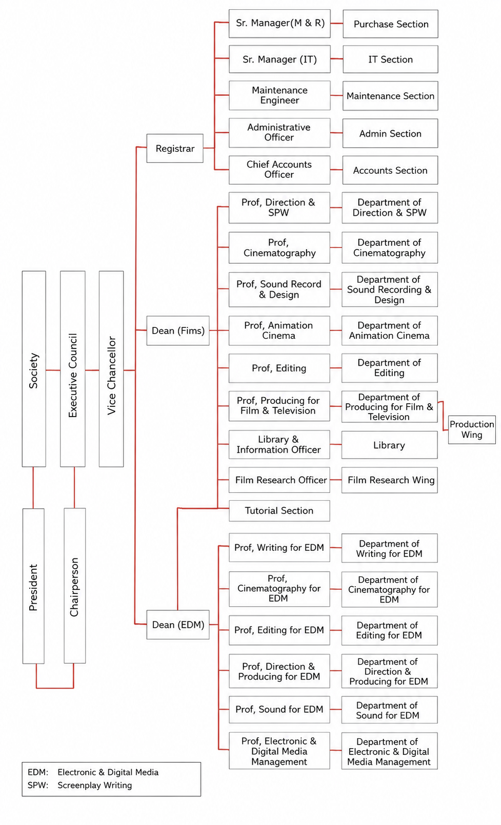 Organization chart of SRFTI